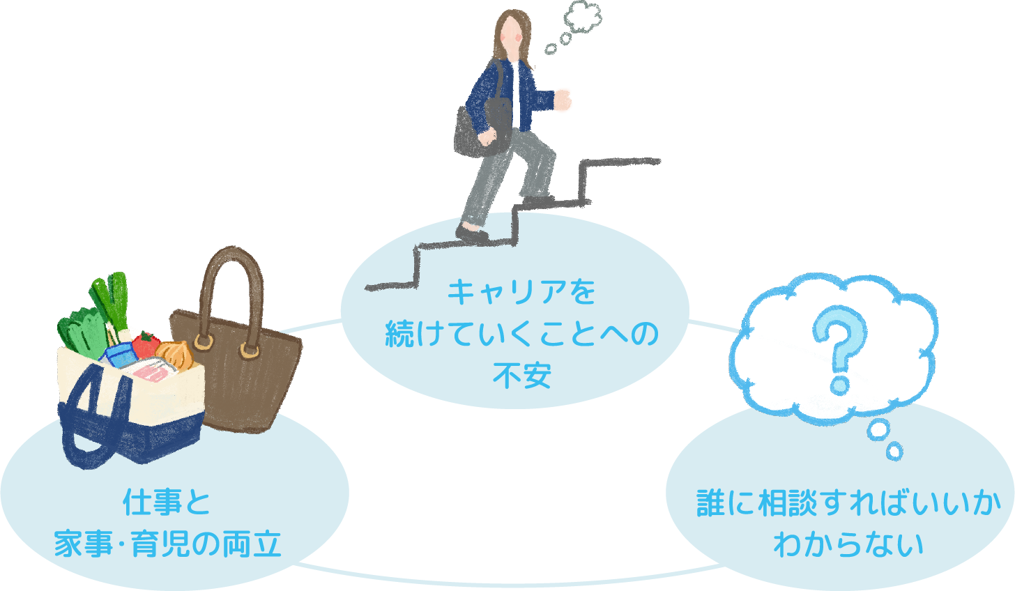 働くママを取り巻く現実のイメージ図
